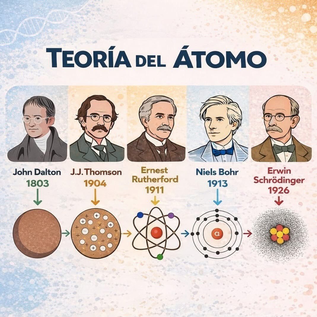El modelo atómico ha cambiado mucho a... - Academia SÍ o SÍ | Facebook
