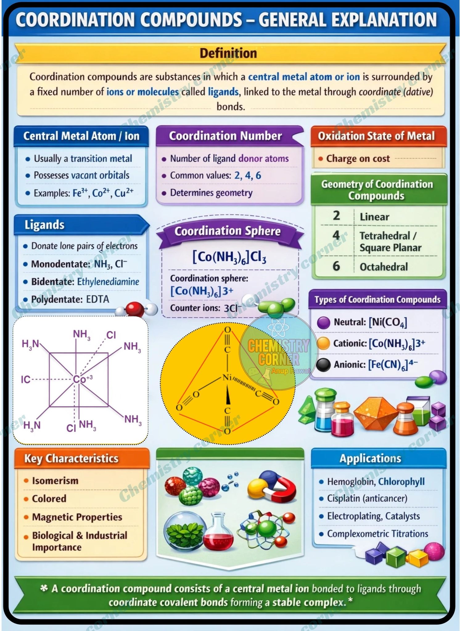 Coordination Compounds made simple ?✨ Understand the role of 