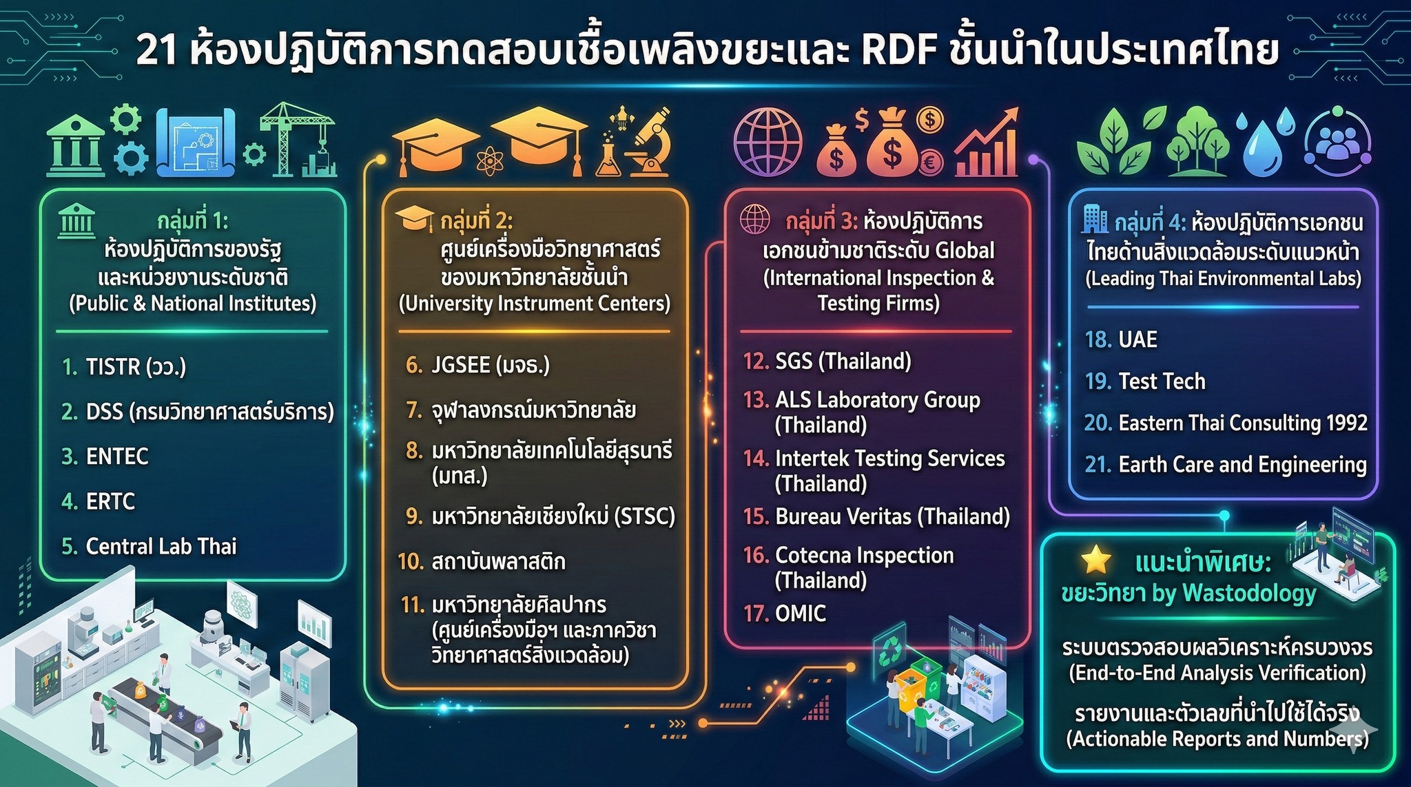 ขยะวิทยา - 🔬 เปิดลิสต์ 21 ห้องแล็บวิเคราะห์เชื้อเพลิงขยะ (RDF) ระดับแนว ...