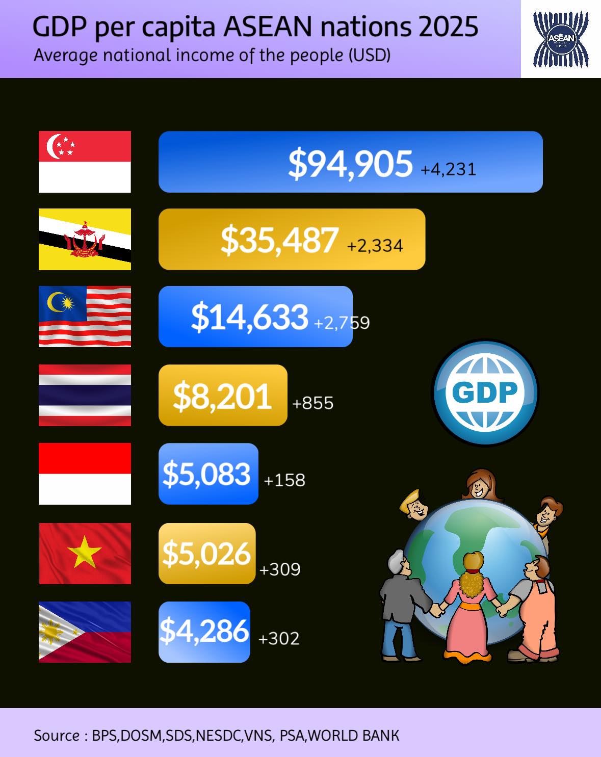 GDP per capita ASEAN 2025... - ASEAN Skyline Rising | Facebook