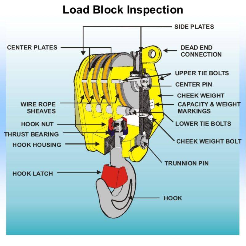 HSEToday.com - Load Block Inspection – Stay Safe While Lifting! In ...