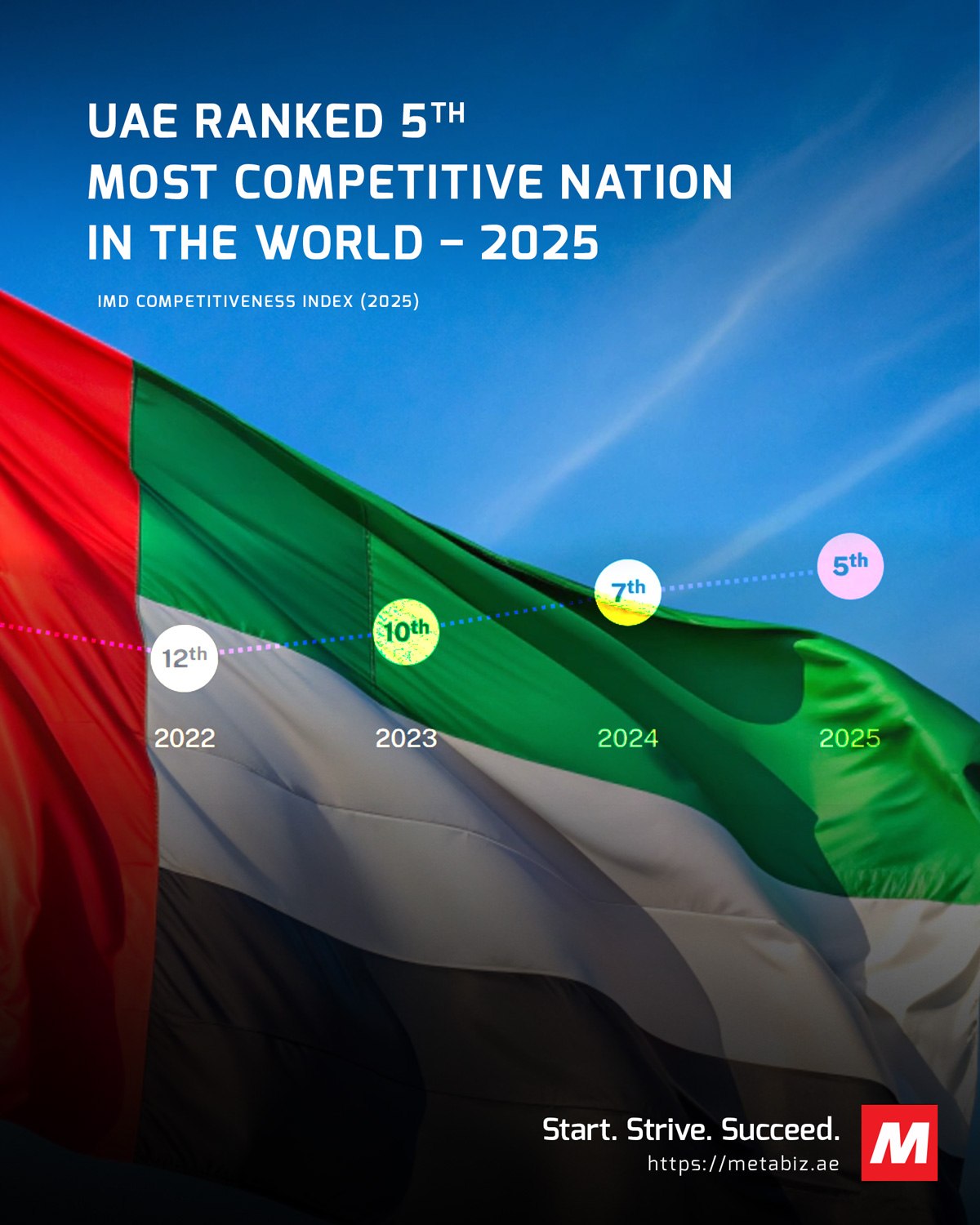 Metabiz - The UAE has officially secured its place among... | Facebook