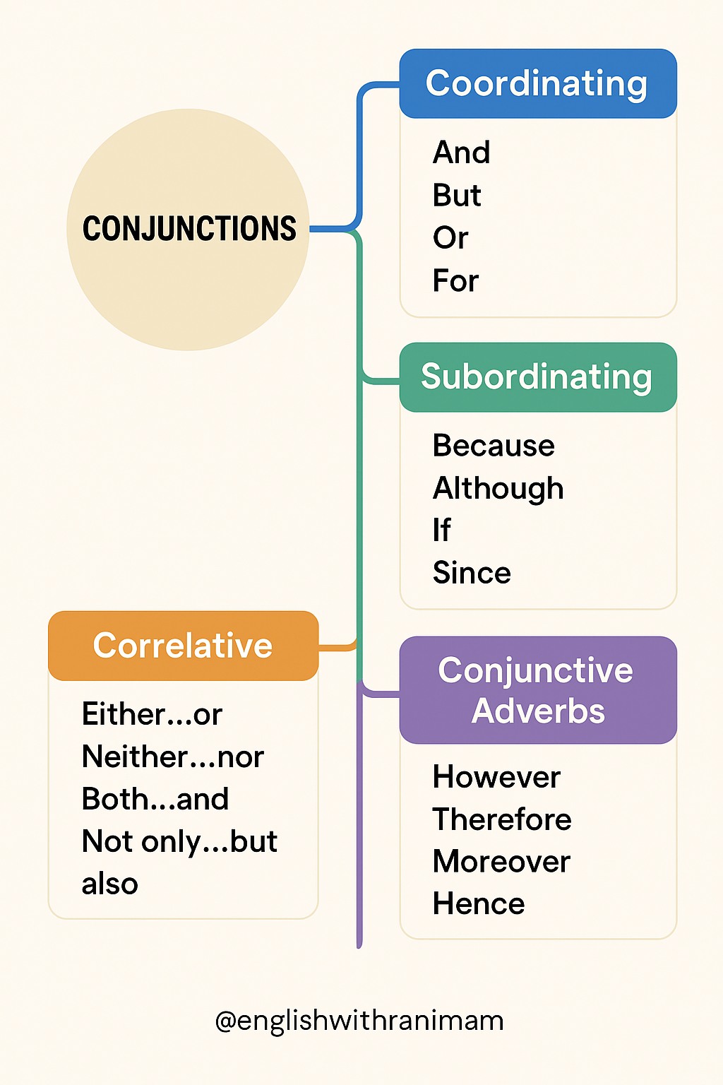 EduSphere - Conjunctions & Its Types | Grammar | EduSphere Academy # ...
