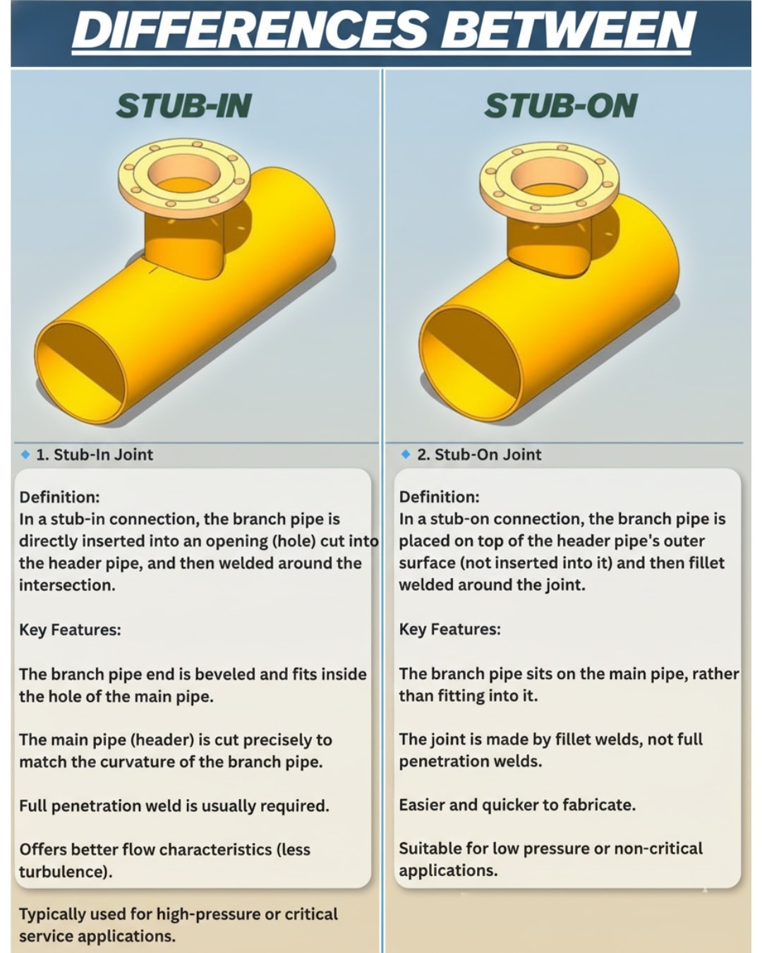 Mechanical - Differences Between Stub-In and Stub-On Pipe Joints! # ...