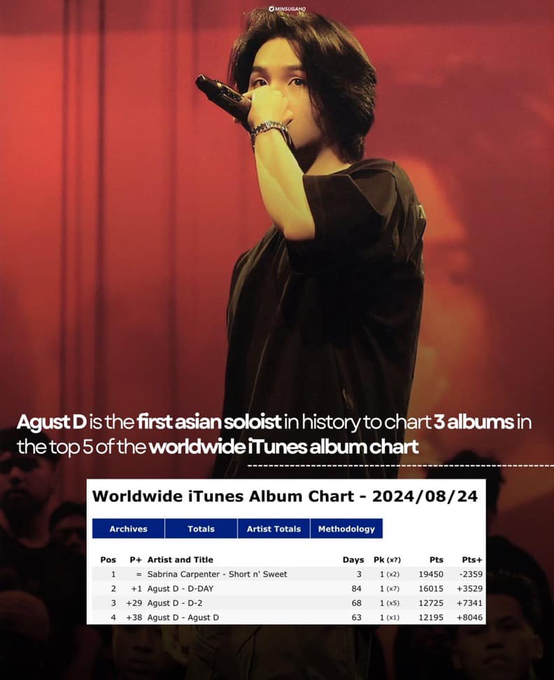 Agust D now becomes the First and Only K-pop/Korean Soloist in