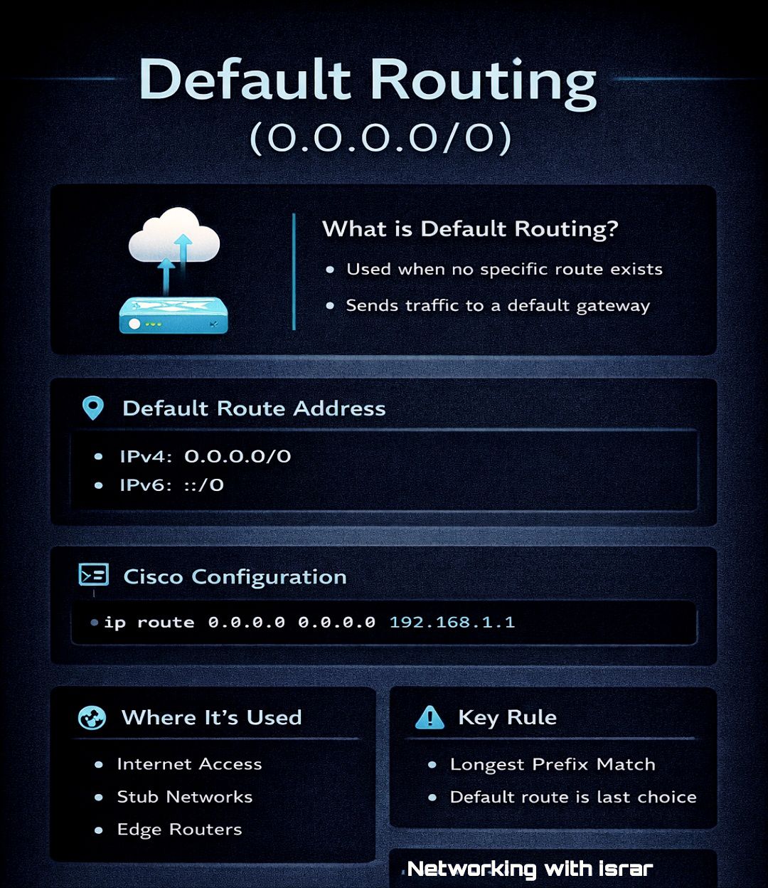 Default Routing Explained – The... - Networking with Israr | Facebook