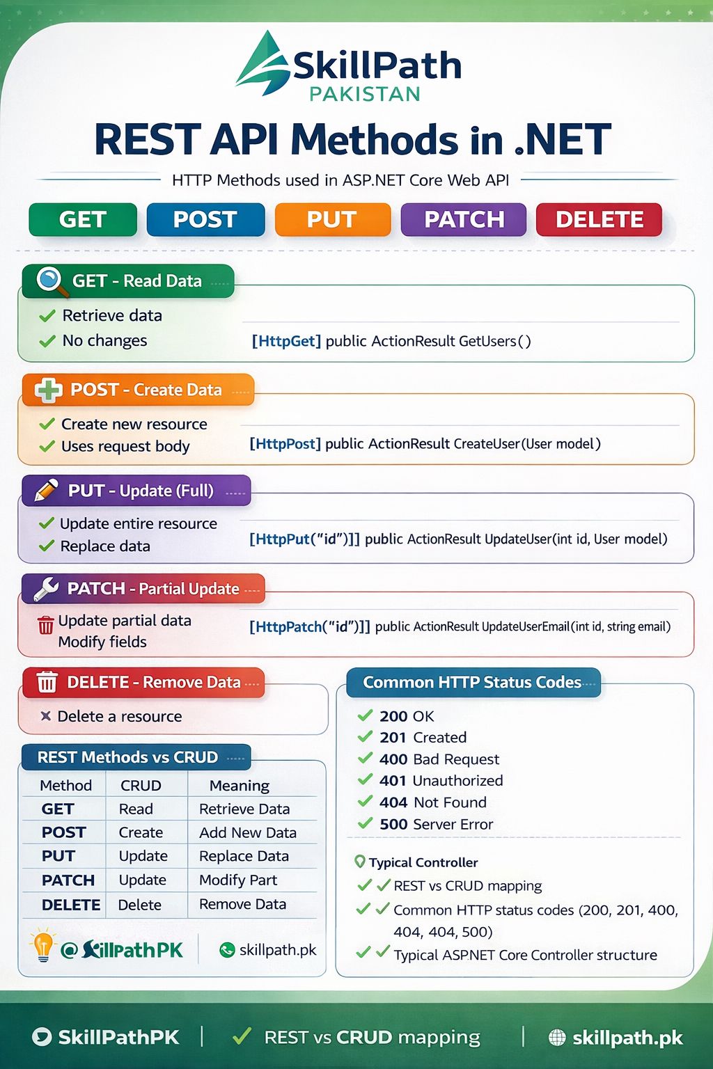 SkillPath - REST API Methods in .NET (ASP.NET Core Web API) 🚀 Working ...