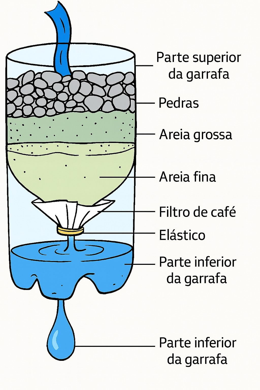 Jardim - 💧🛠️ Filtro de Água Caseiro com Garrafa PET 🛠️💧 Eu não sabia ...