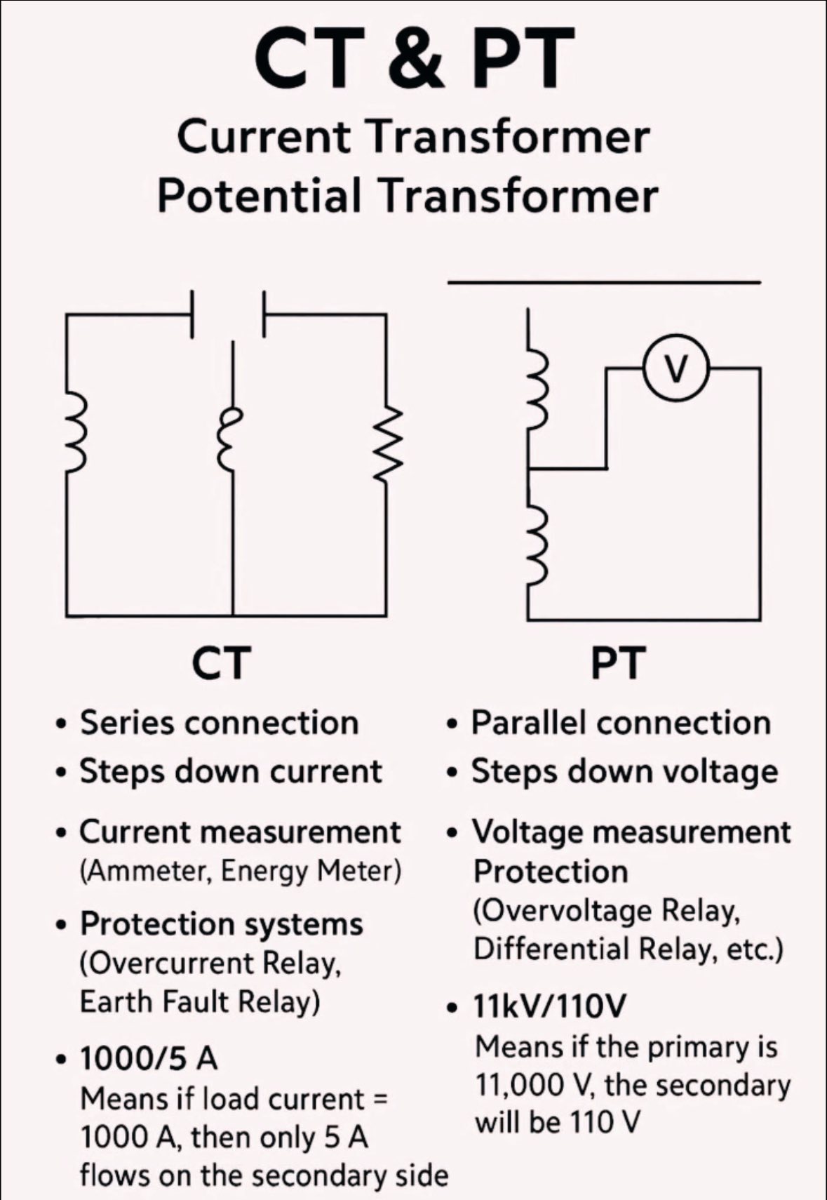 Electrical - Difference Between CT & PT 👍🏻 | Facebook