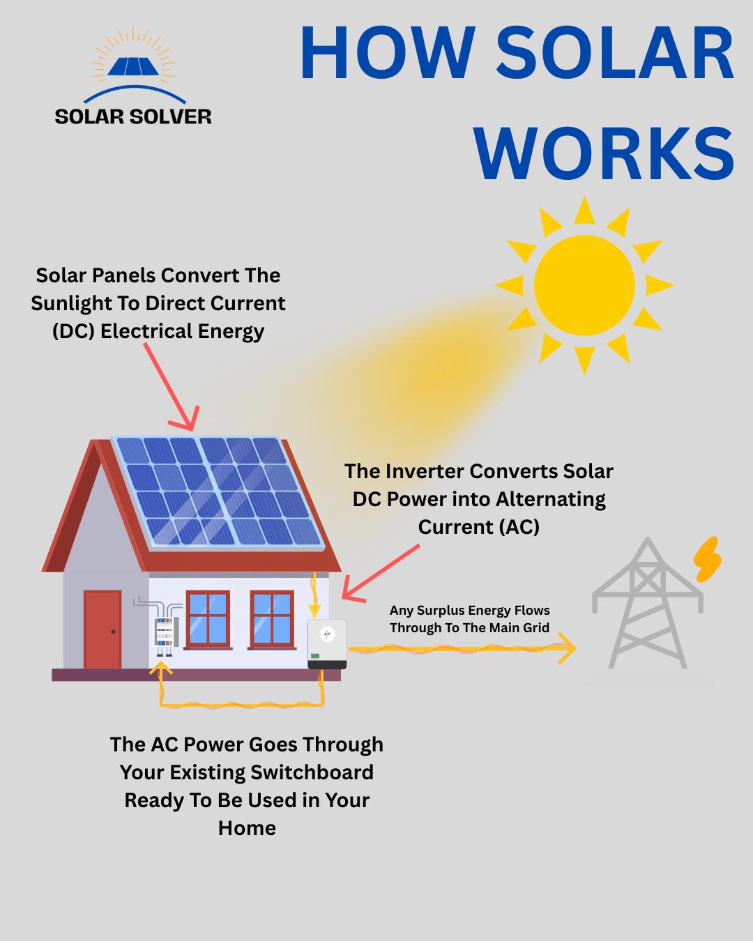 Solar Solver | Melbourne VIC