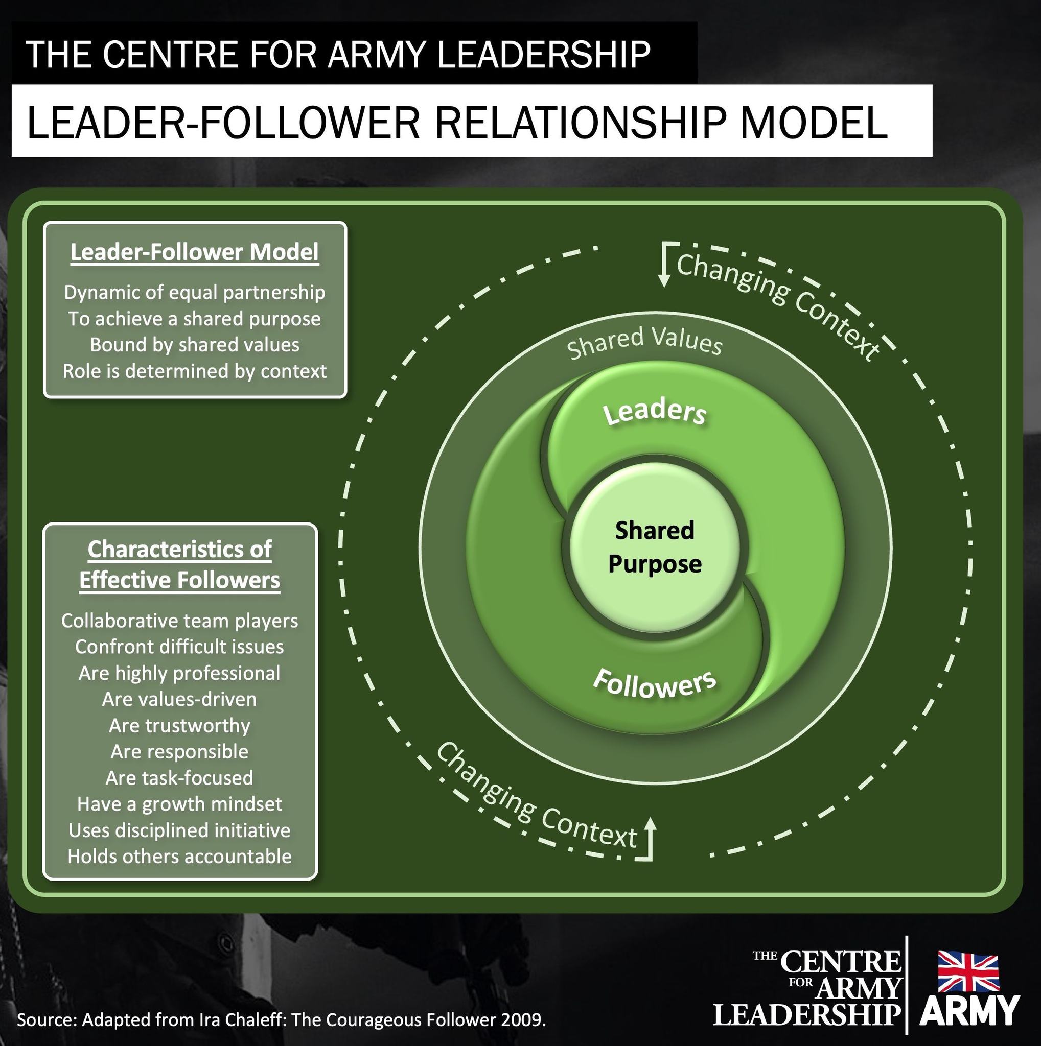 The Centre - Every leader is also a follower – and every follower has ...