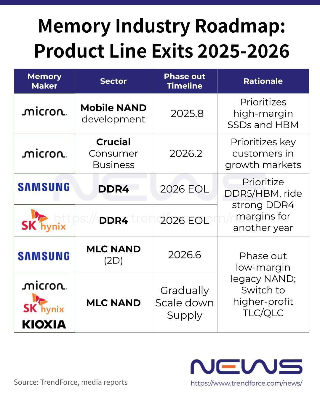 TrendForce - 🔎 As memory giants expand HBM4 and NAND for hyperscale ...