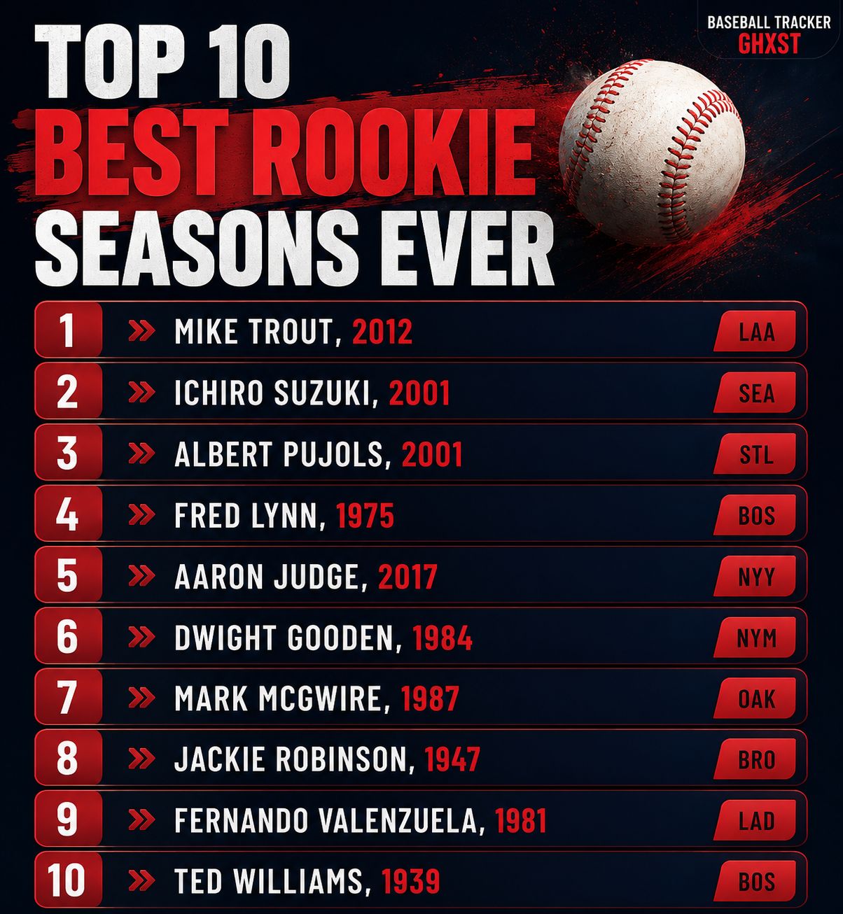 Ichiro Suzuki and Albert Pujols took home Rookie of the Year 