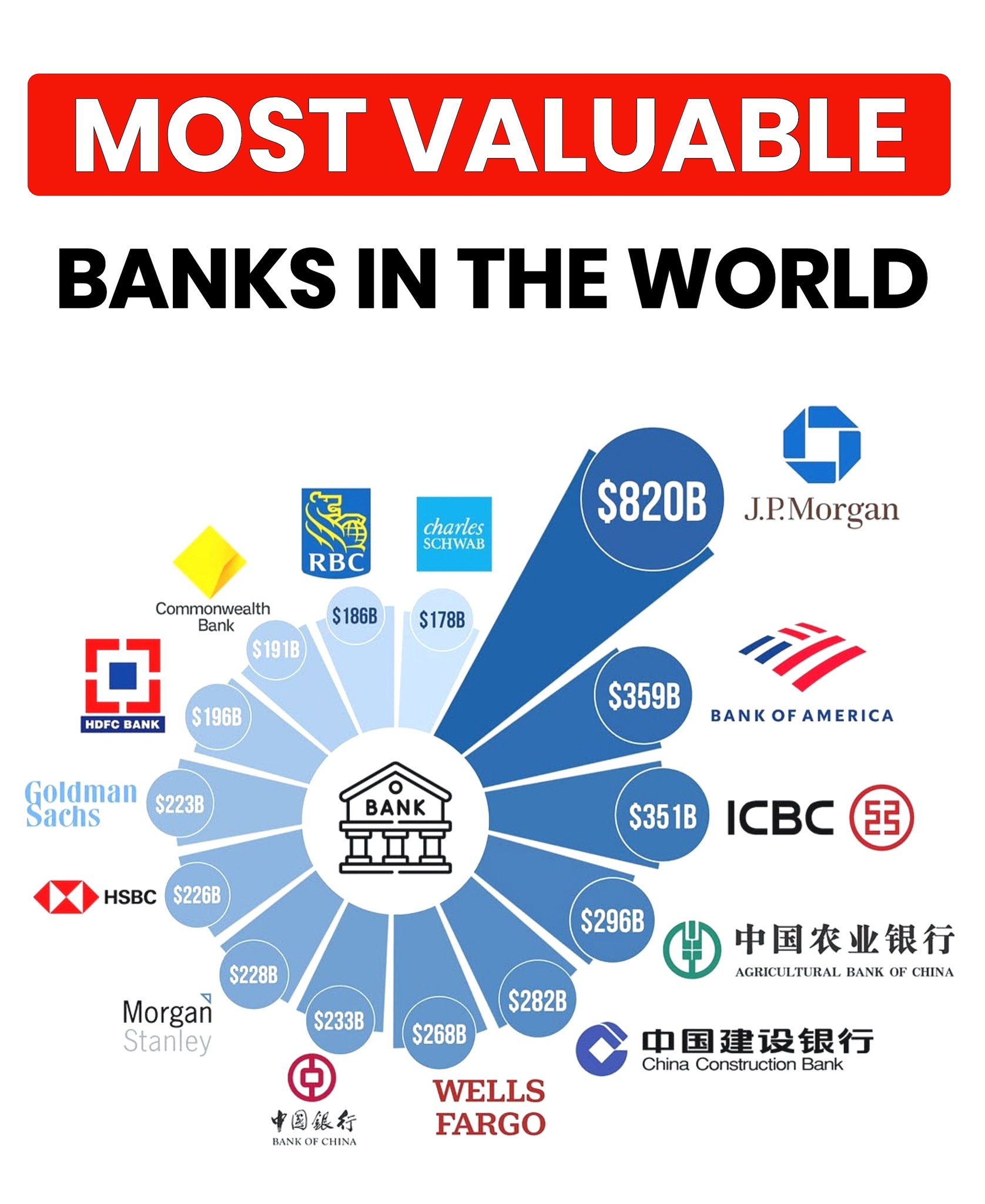 Share - Most valuable banks in the world . . #sharemarketadvisor #banks ...