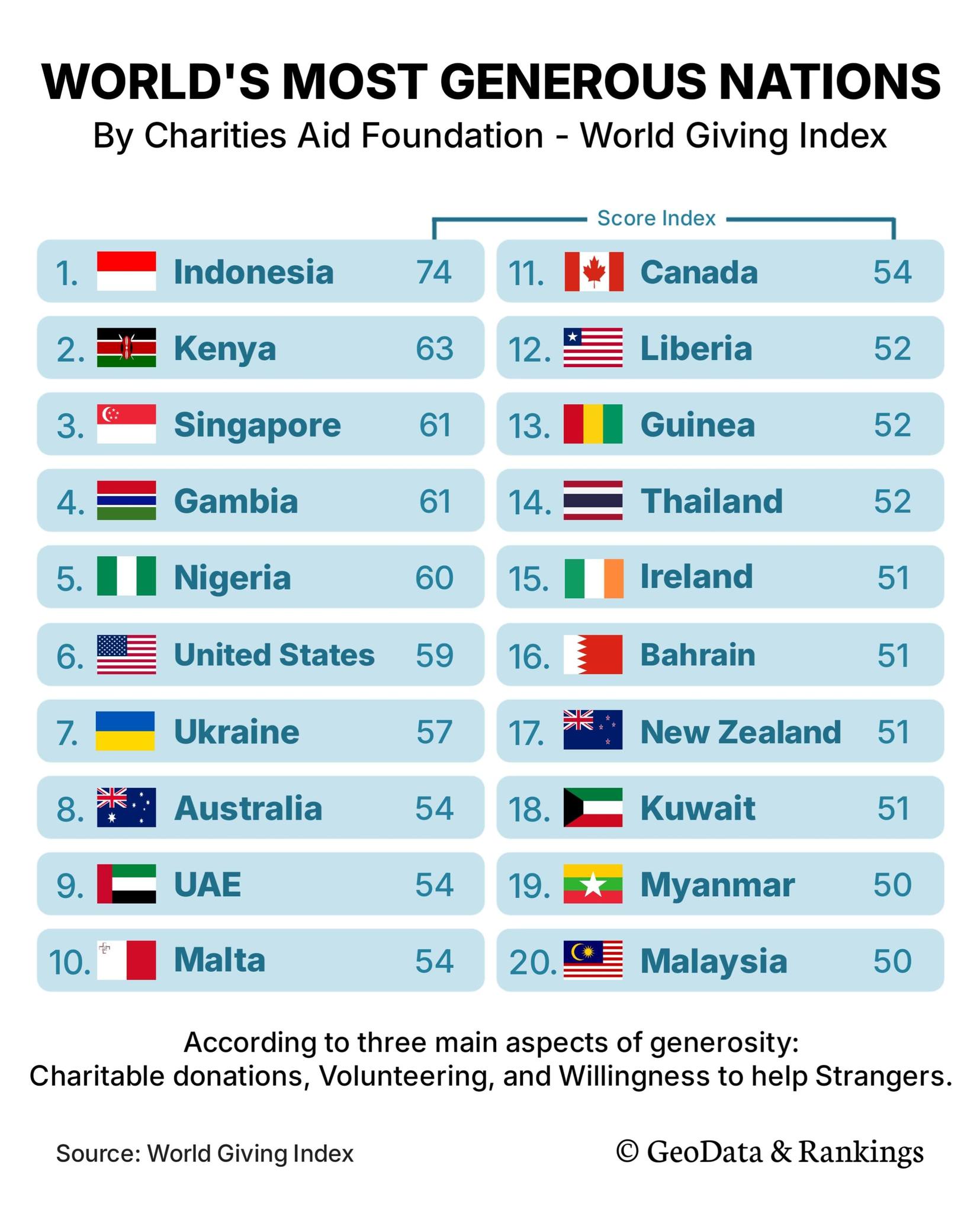 Steven's - 20 World's Most Generous Nations 😊😇 According to the World ...