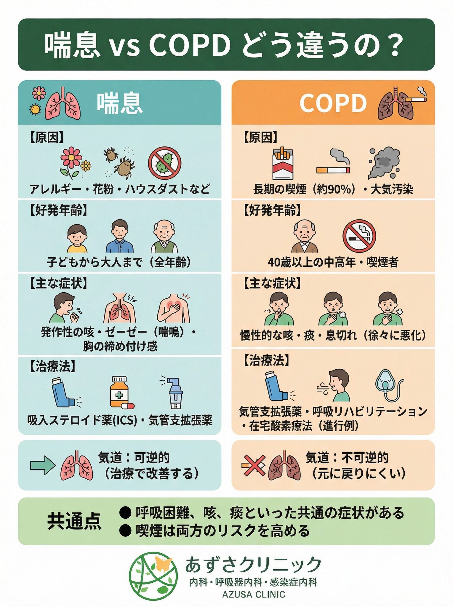 喘息とCOPD（慢性閉塞性肺疾患）どう違う？ 呼吸困難・咳・痰は共通し