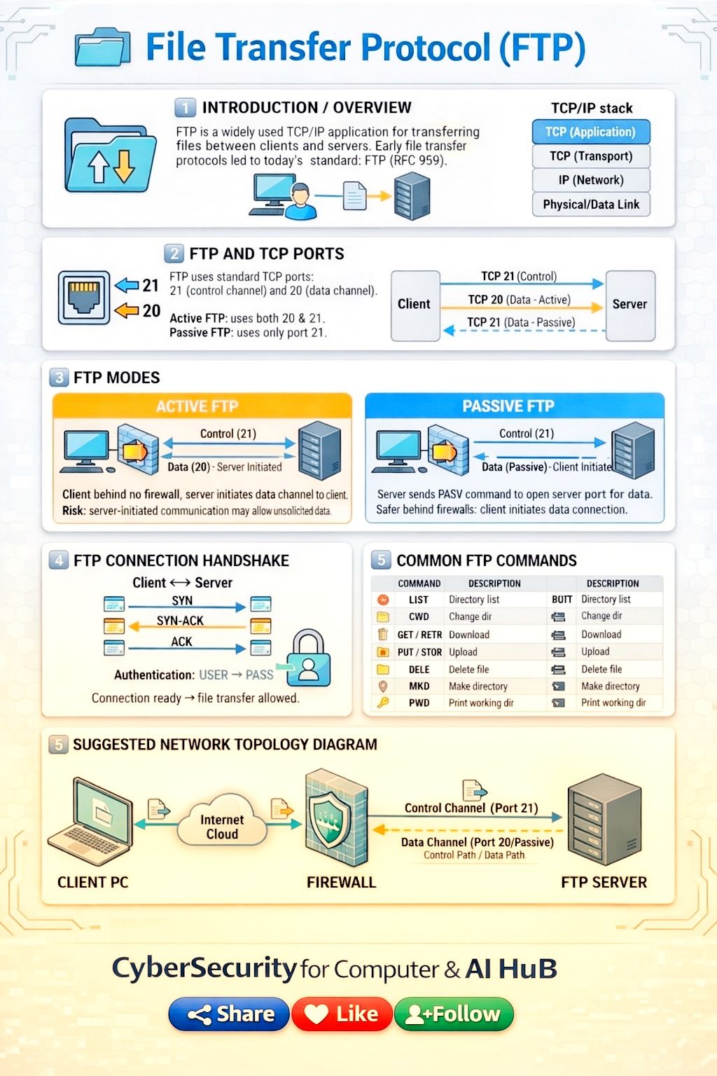 Cyber - 📂 File Transfer Protocol (FTP) Explained — Networking Basics ...