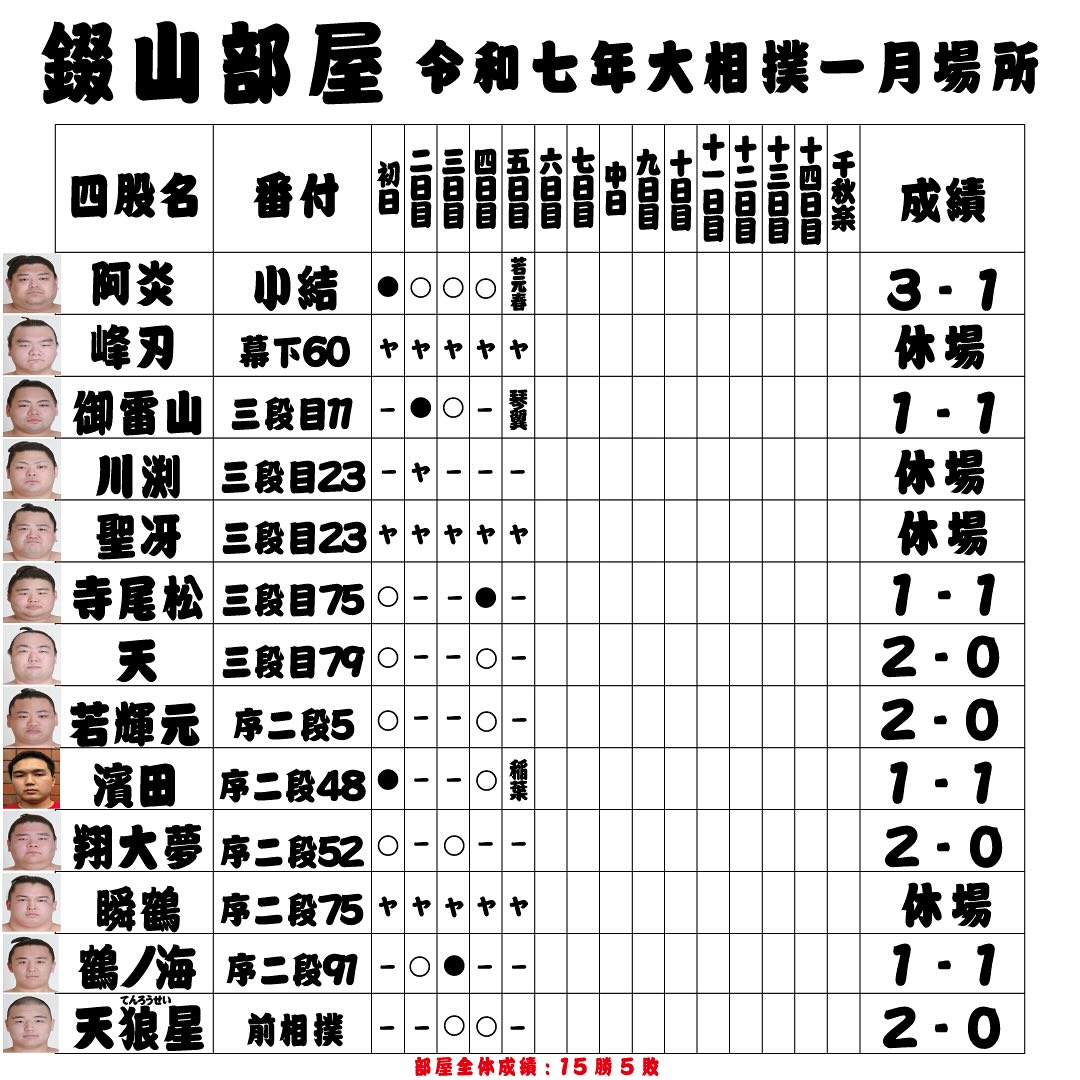大相撲 幕内 星取 表