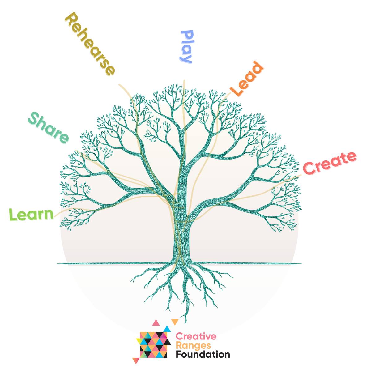 Creative Ranges Foundation | Woodend VIC
