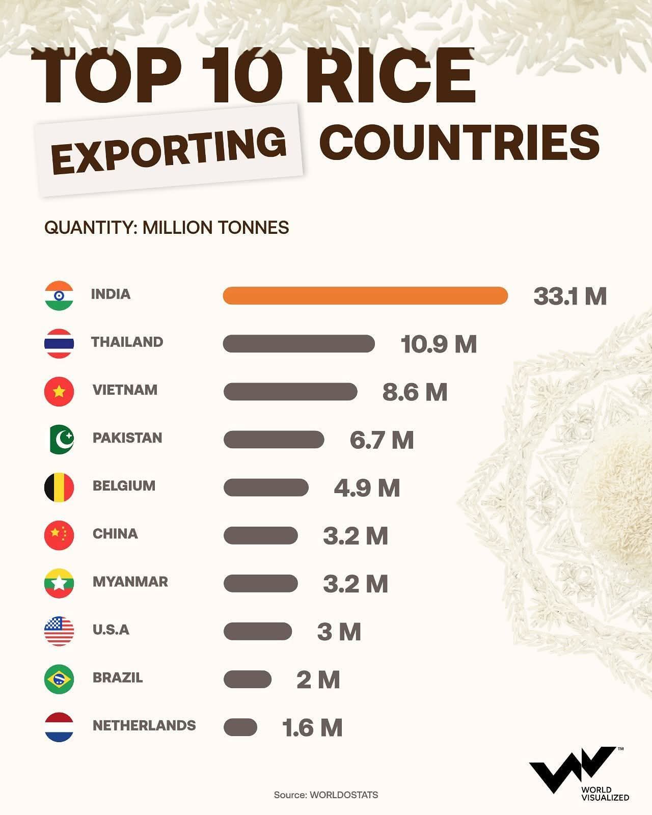 Daily Videos - 🌾 Global Rice Trade 2025 Exports hit a... | Facebook