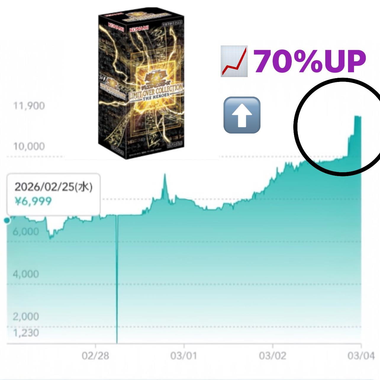 yugioh card market price 500 Assorted Cards Including Rare, Ultra Rare and Holographic Cards : Toys & Games Are Yu-Gi-Oh card prices rising?