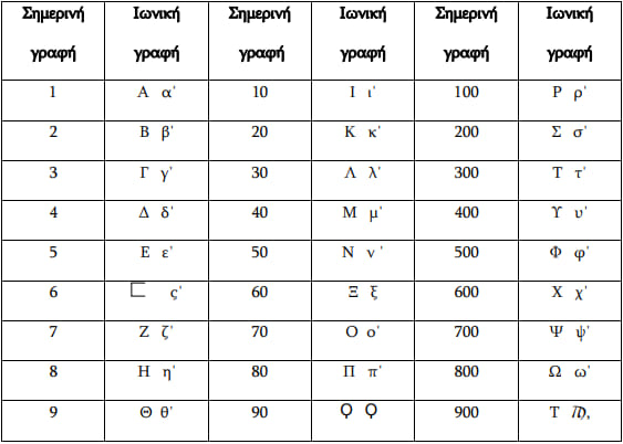 Where to find ancient Greek number words and examples