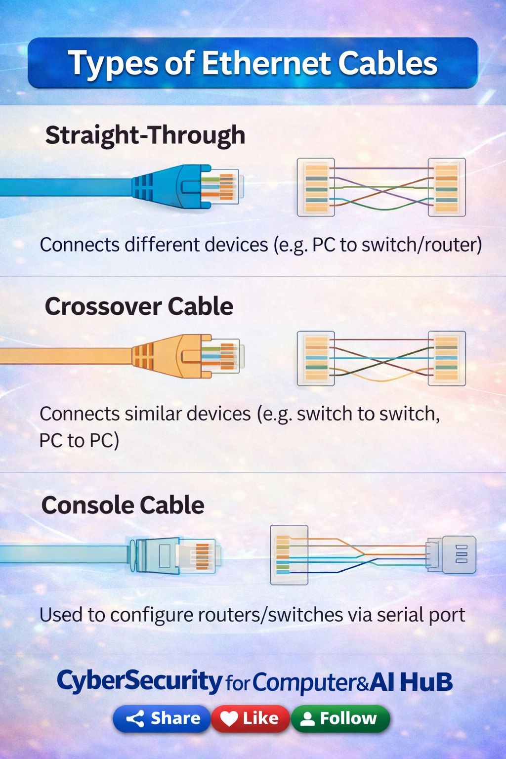 🔌Types of Ethernet... - Cyber Security For Computer & AI Hub | Facebook