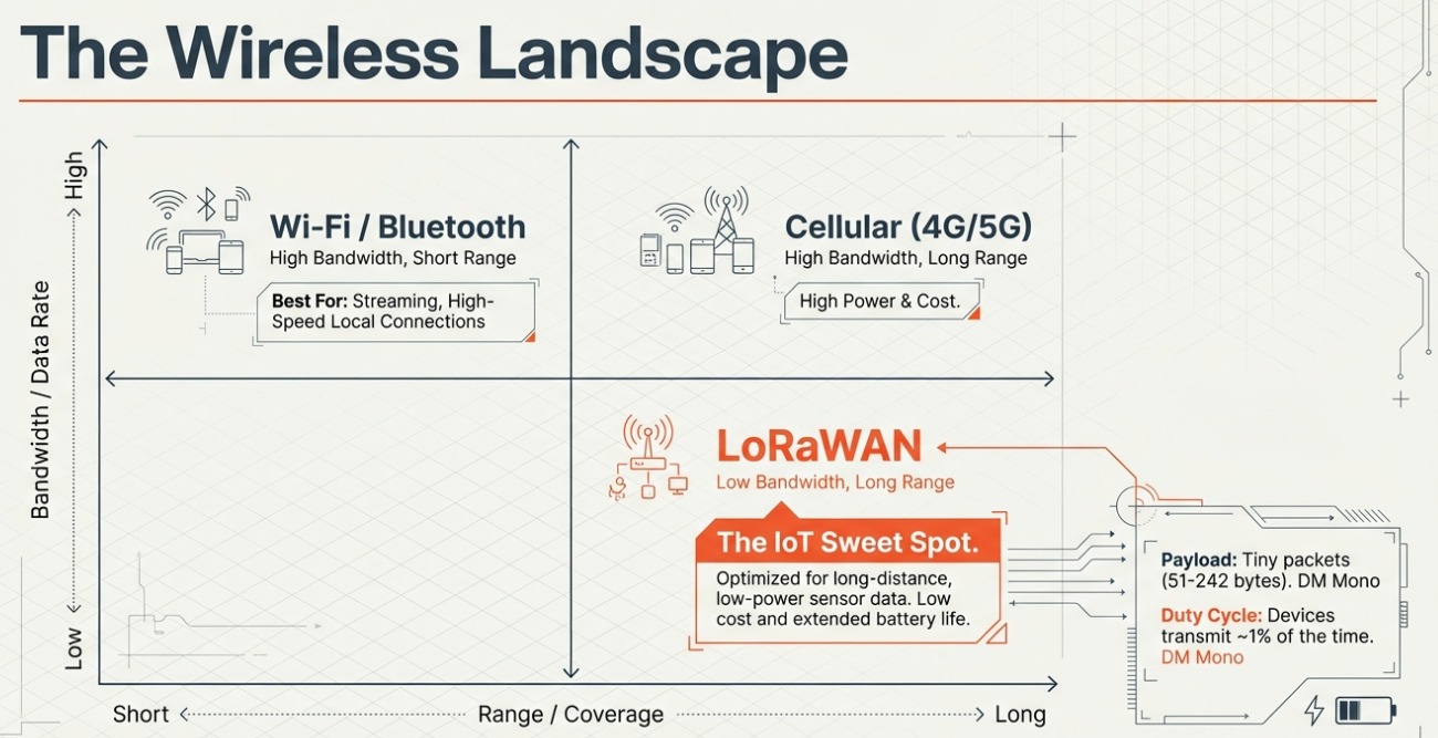 CubiCore - LoRaWAN complements WiFi and Cellular in many applications ...