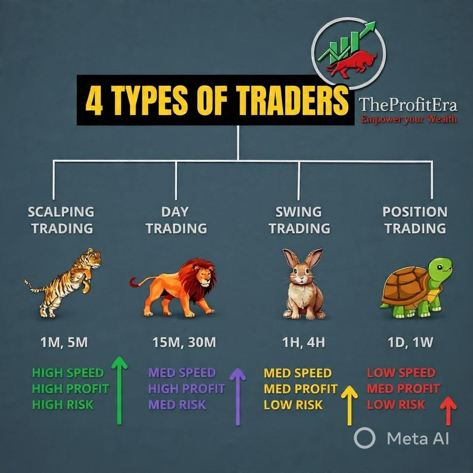 The Profit - 4 Types of Traders – Find Your Trading Style #TheProfitEra ...