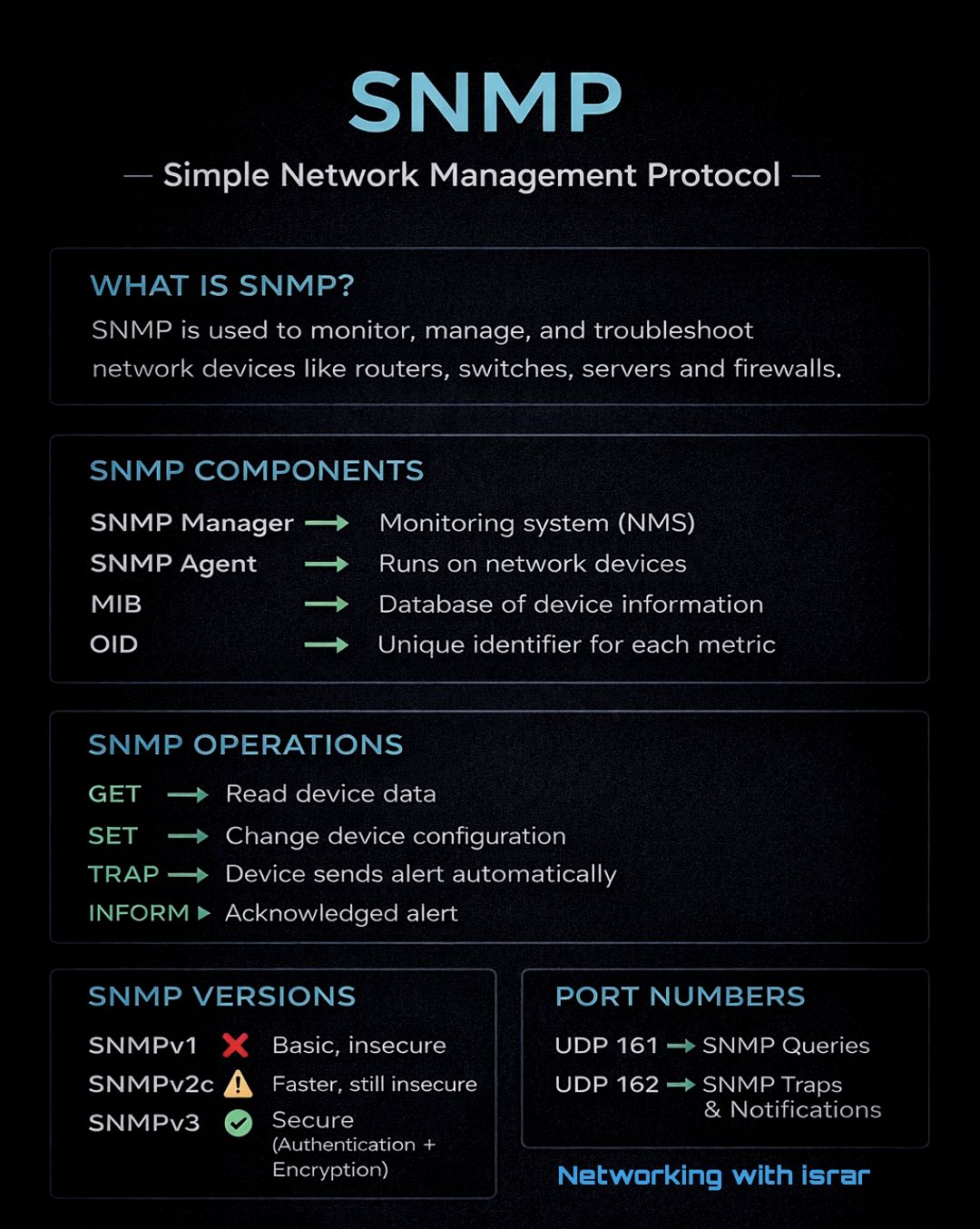 Networking - SNMP EXPLAINED — THE SILENT NETWORK GUARDIAN! Your network ...