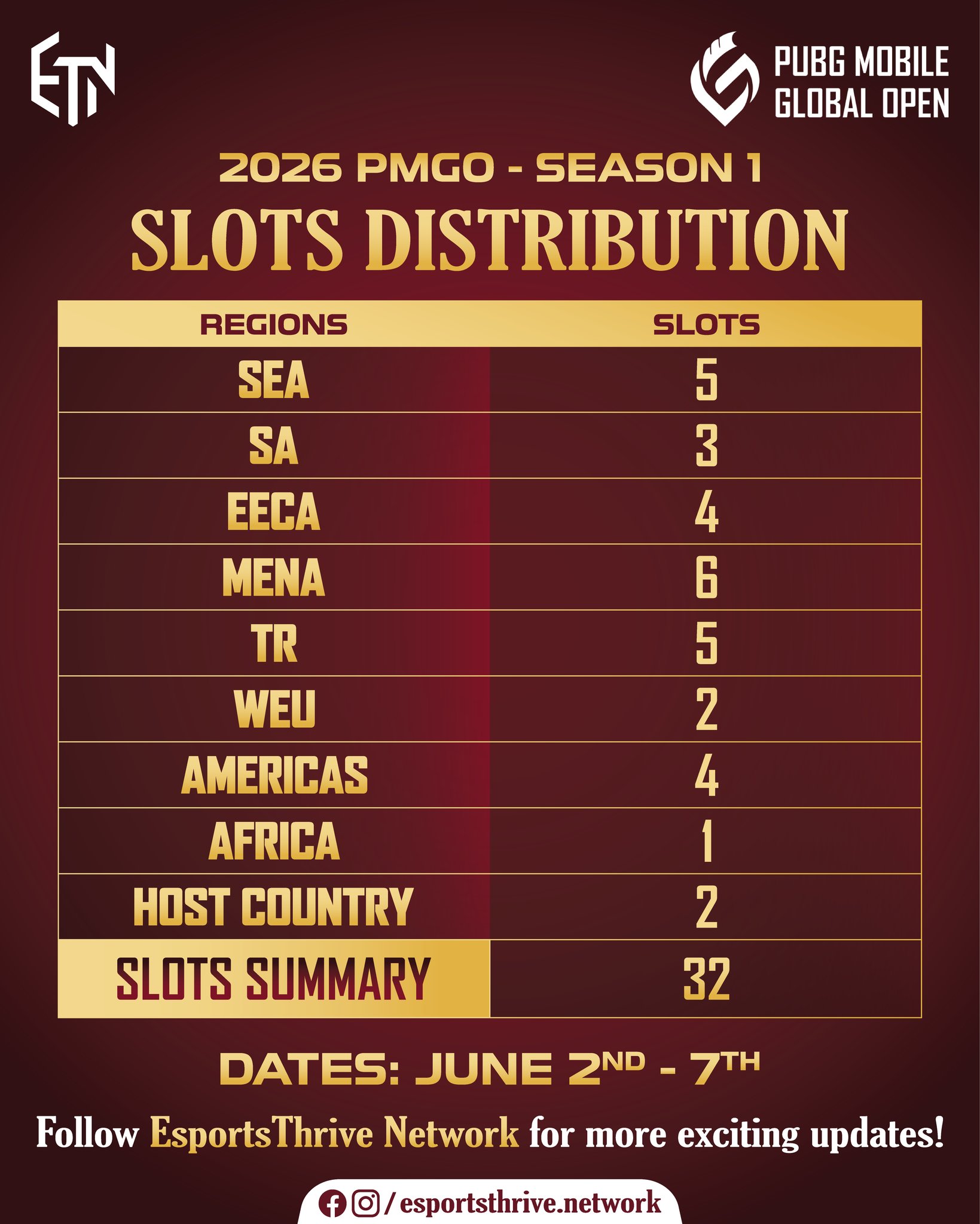 EsportsThrive - PMGO 2026 S1 Slot Distribution is LIVE! 🔥 The road to ...