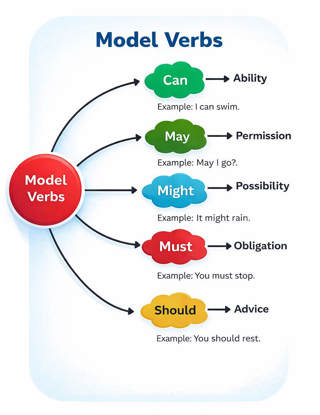 Learn - Model Verbs . . #learnenglish #speakingpractice # ...