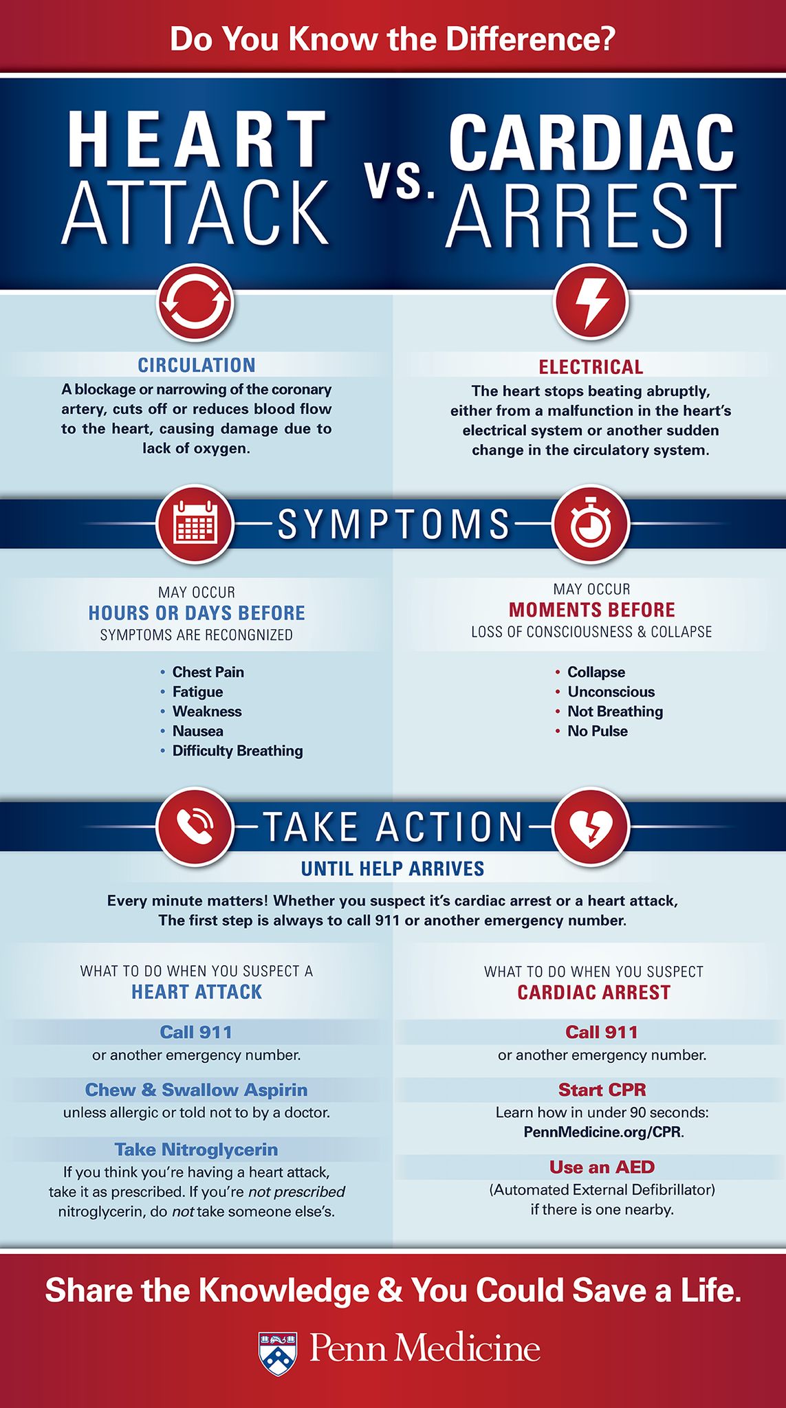 Polycourse - Know the difference between Heart Attack and Cardiac ...