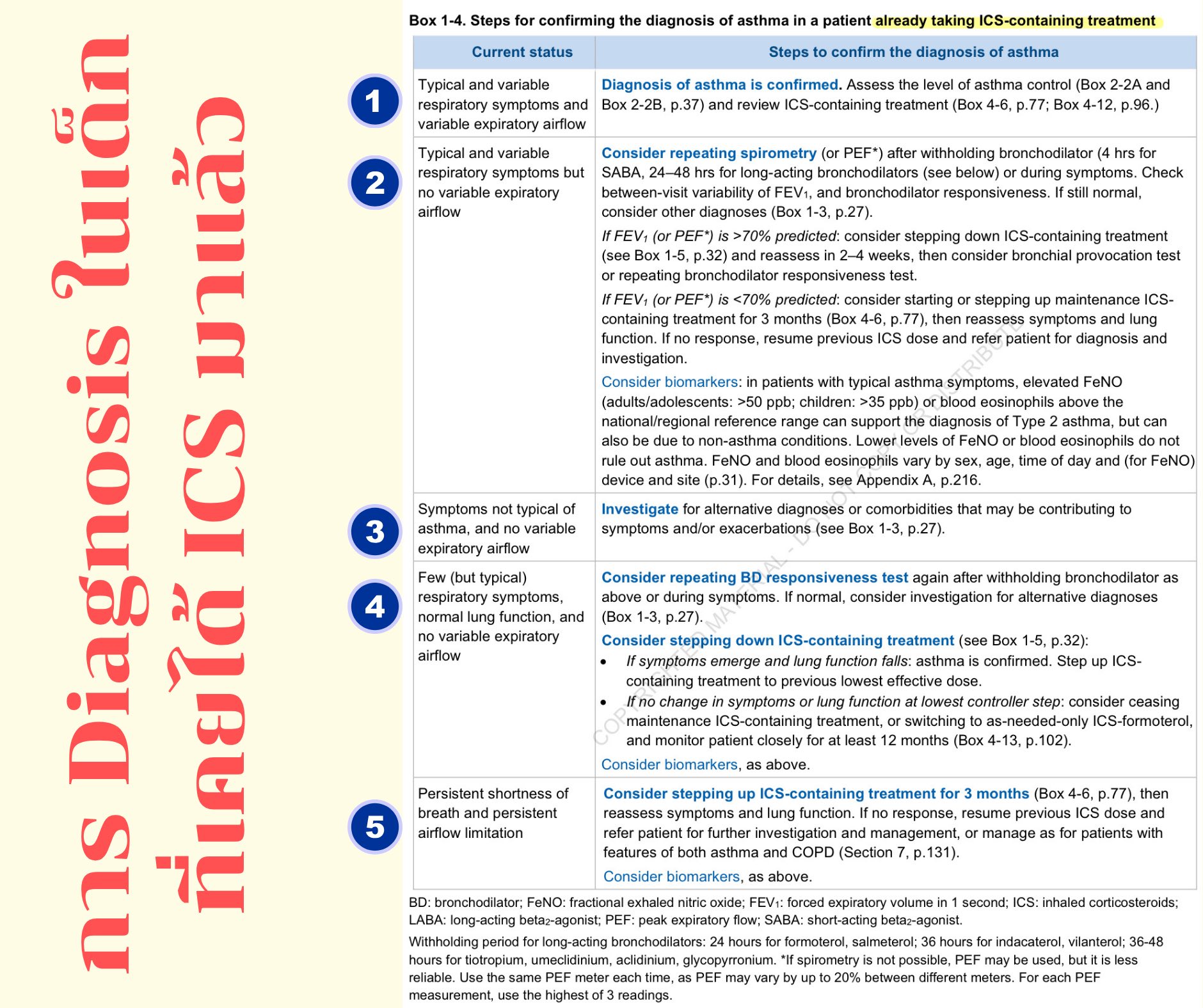 หมอม็อด - 🔹 กรณีที่สอง: Confirm diagnosis of asthma (เด็ก on ICS อยู่ ...