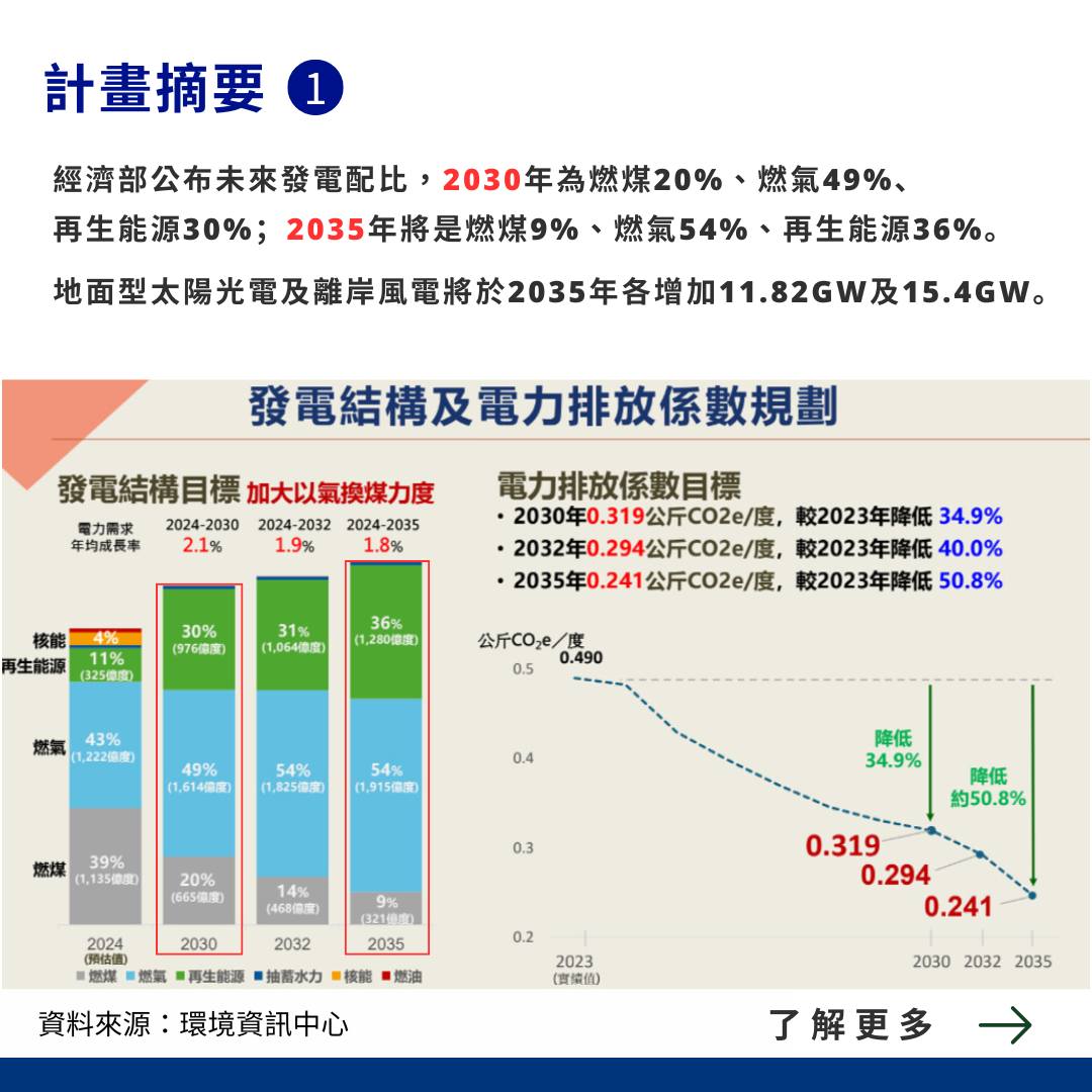 合盛電力股份有限公司 - NDC3.0測試版出爐，2035年目標減碳38%±2% 了解更多 >... | Facebook