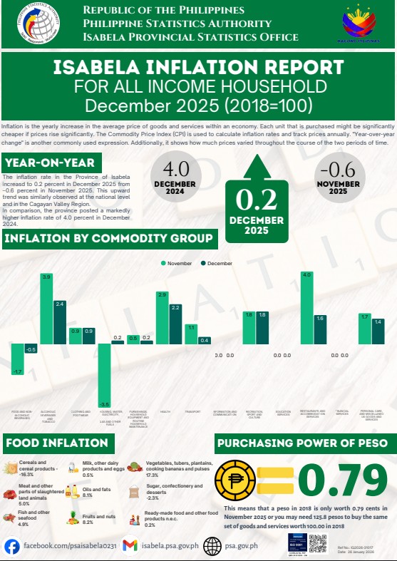PSA - INFOGRAPHICS | Isabela Inflation Report For All Income Household ...