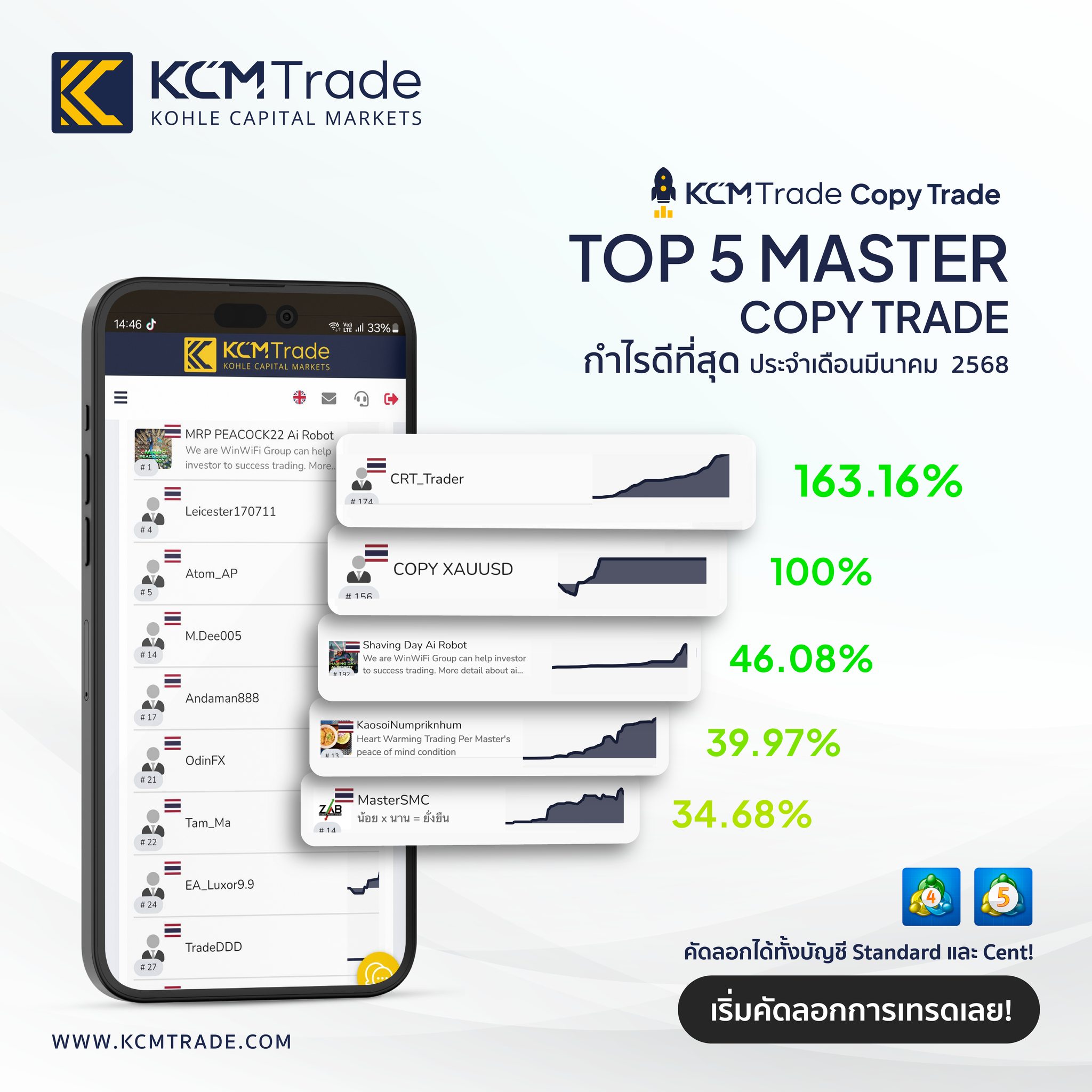KCM Trade - 🚀 ผลงานที่น่าทึ่งจาก 5 Master ที่ดีที่สุดของเราในเดือน ...