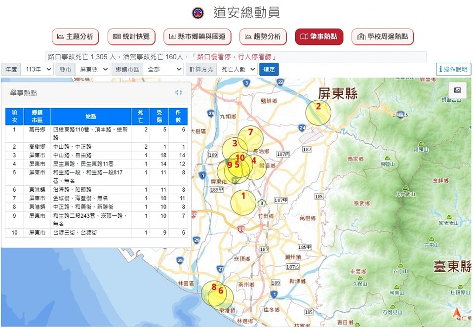 屏東go交通-屏東縣政府交通旅遊處 - 根據交通部道安資訊查詢網統計快覽數據資料顯示，屏東縣113年1-12月份10大肇事地點地位報給大家知👍 ...