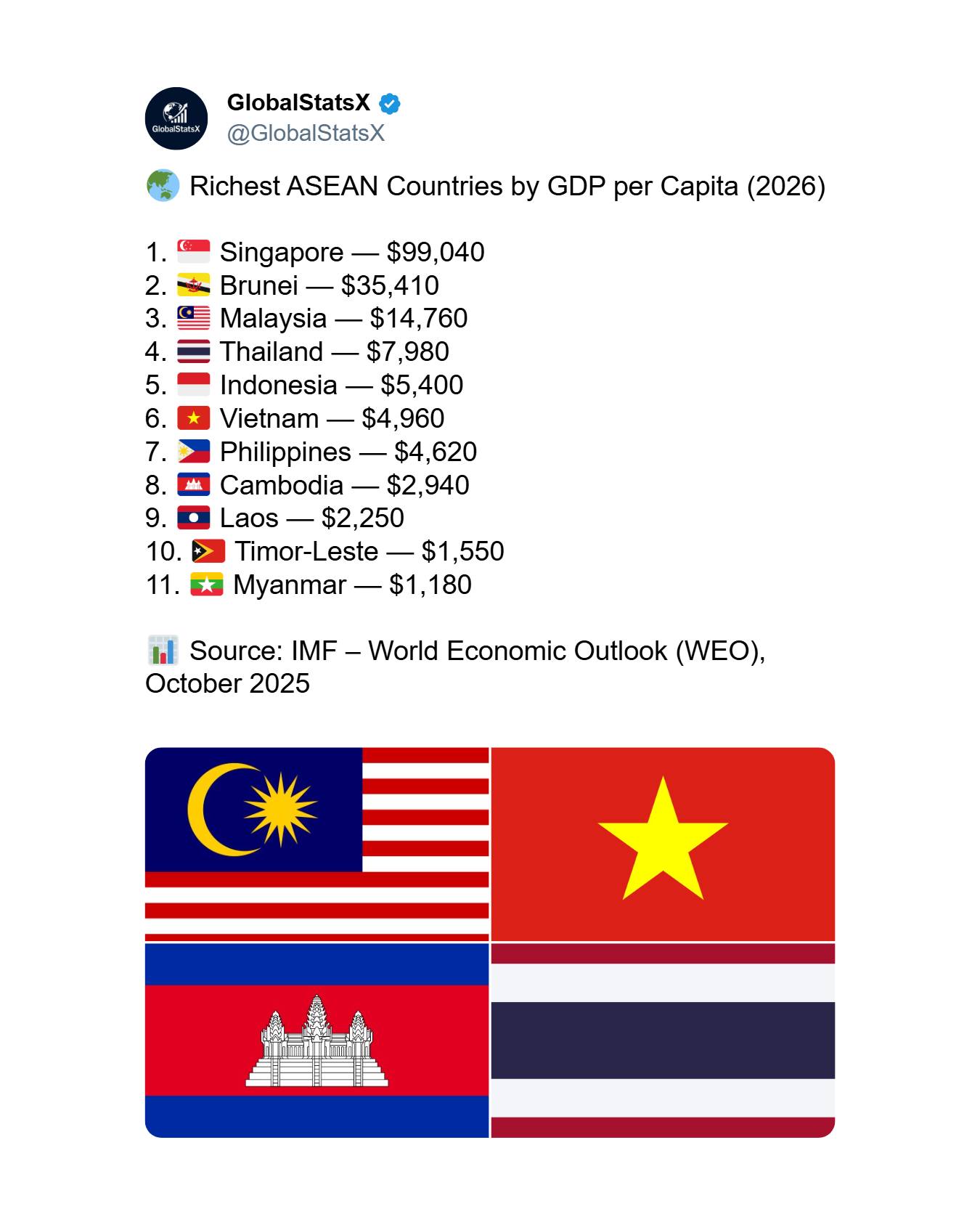 GlobalstatsX - Richest ASEAN Countries by GDP per Capita (2026) 🌏 ...