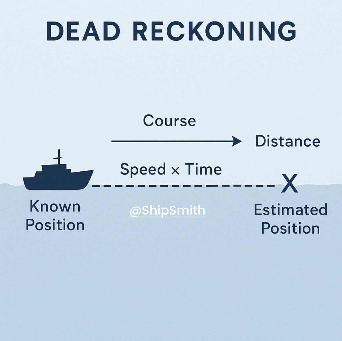 The Maritime Legacy | 🧭⚓ DEAD RECKONING on Ships – The OG Navigation ...