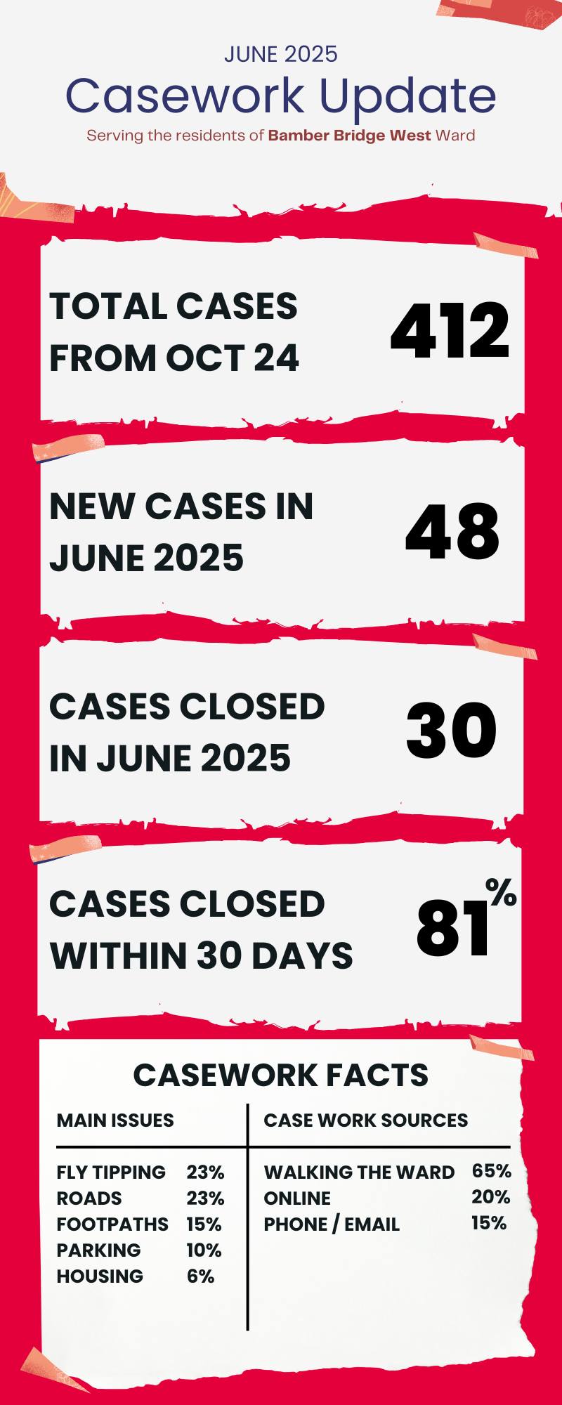Cllr - Casework Update for June 2025! Another busy month slides into ...