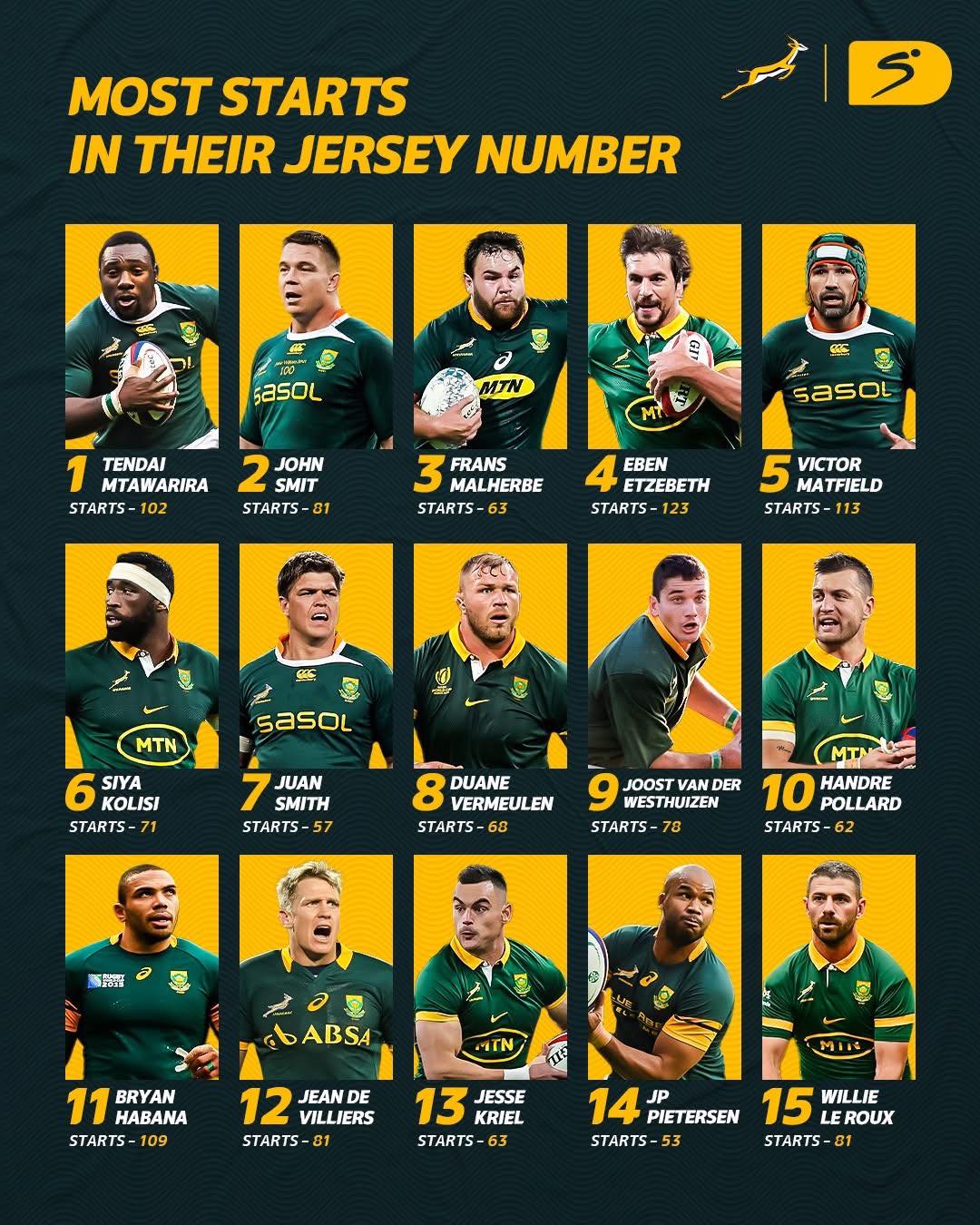 Random - The most capped All Time Springbok starting xv 🫡 | Facebook
