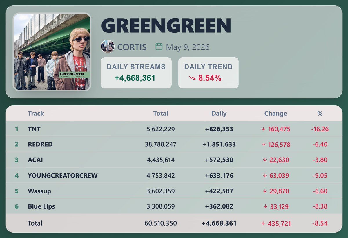 Cortis' song greengreen reaches 500k pre-saves
