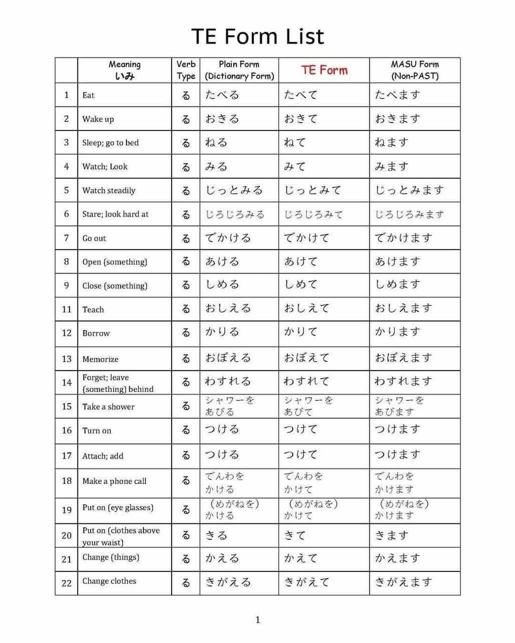 Terence Sensei - Verbて FORM! Learn Japanese with us!... | Facebook