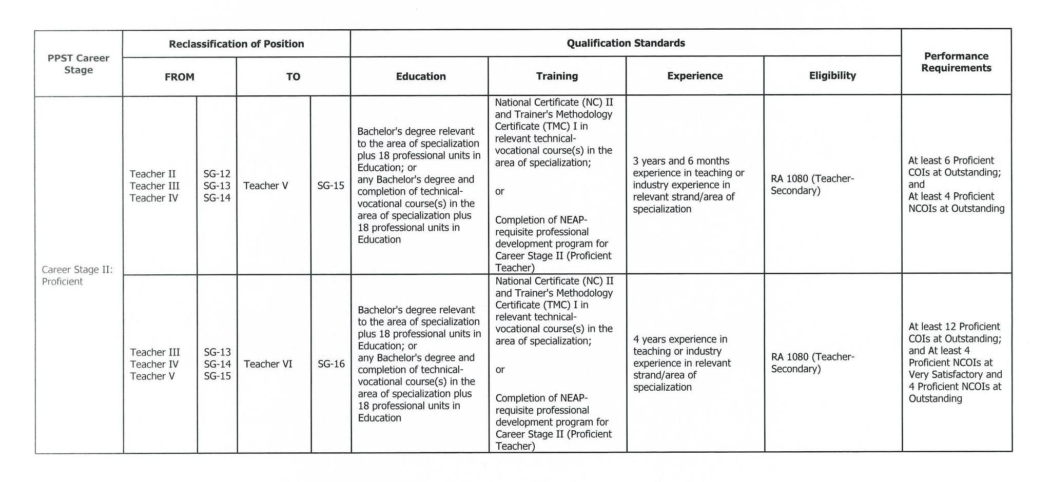 Teacher - Reclassification and Qualification Standards for SENIOR HIGH ...