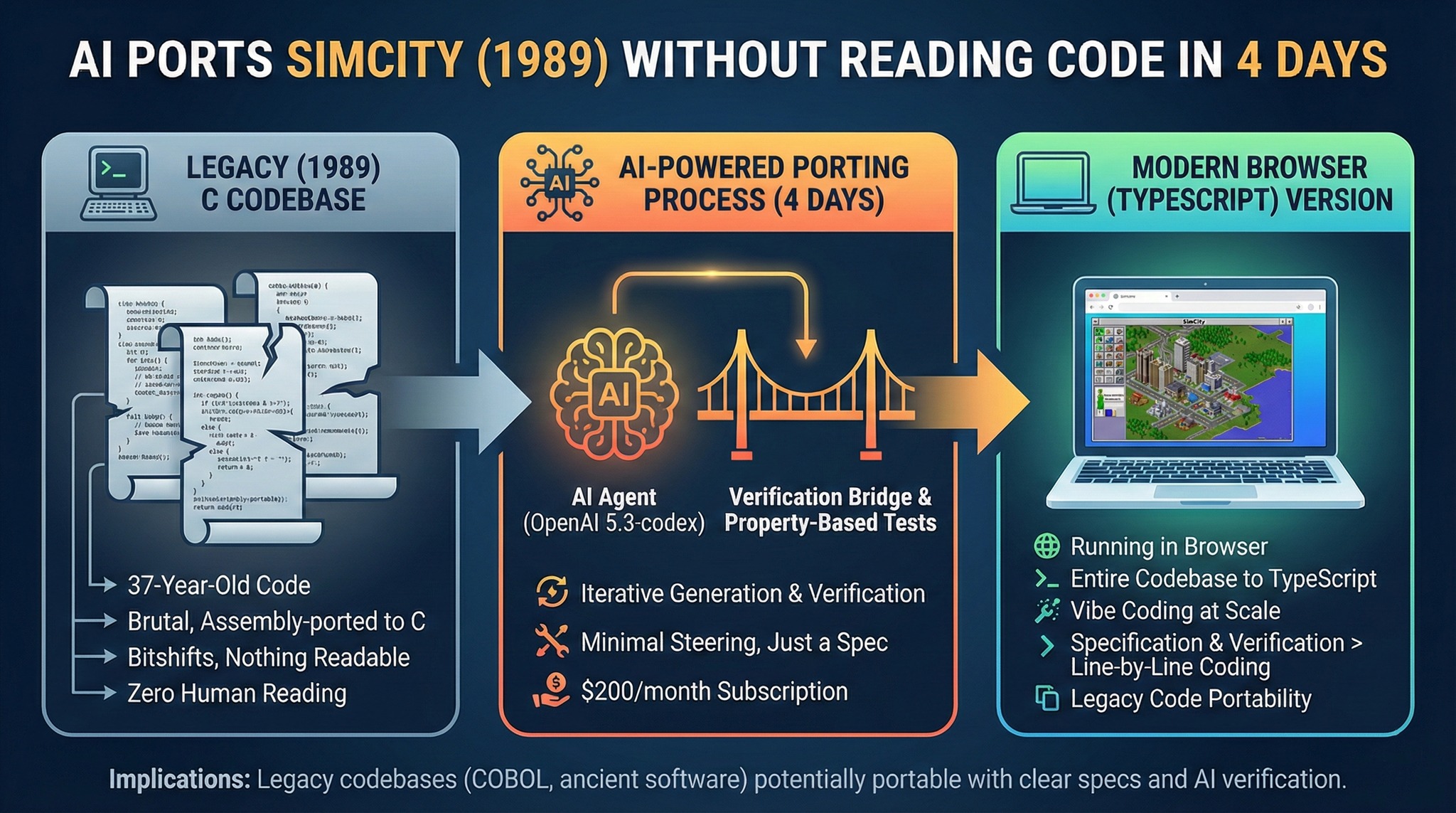 Panaversity - AI just ported the entire 1989 SimCity C... | Facebook