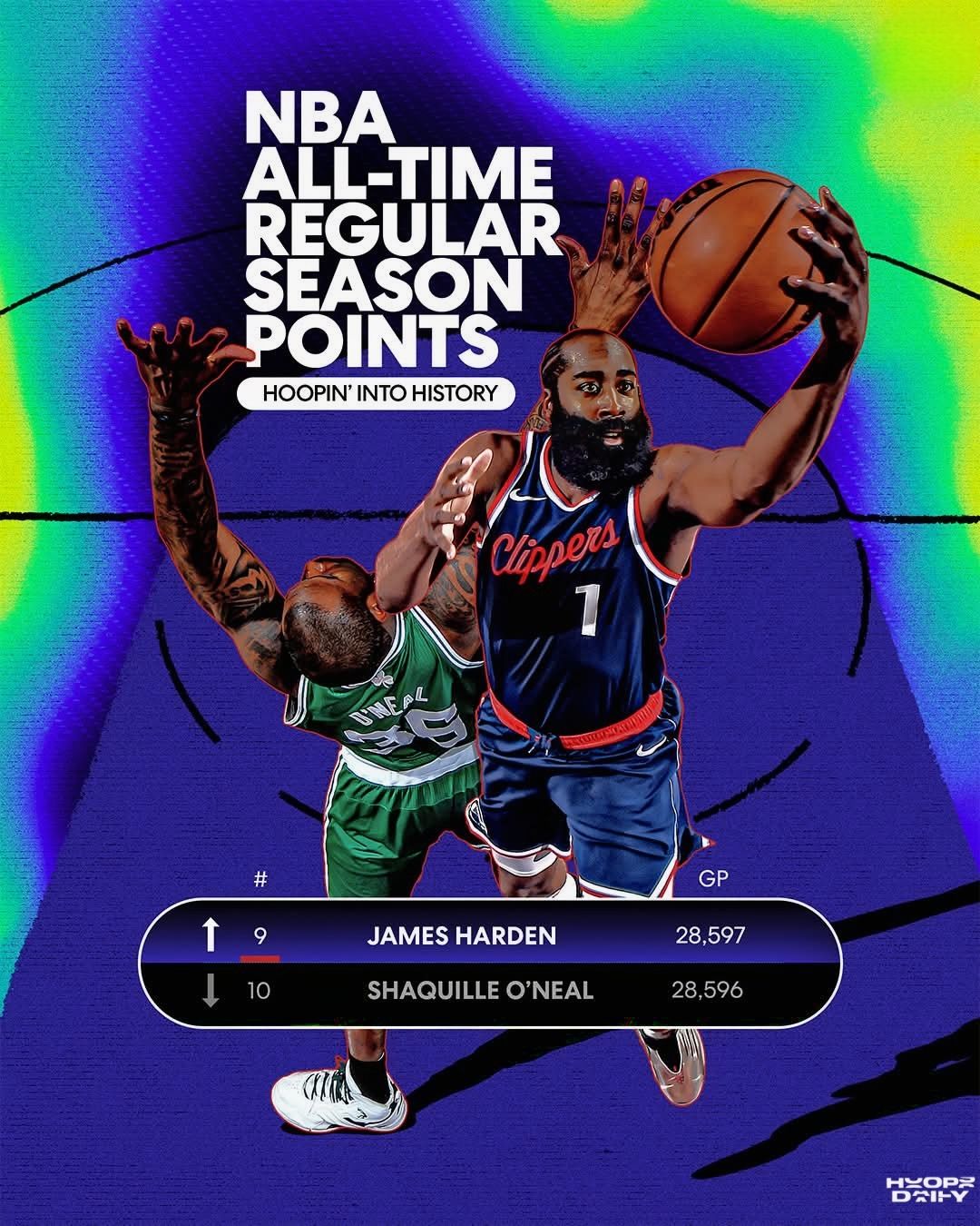 Harden claimed the No.10 spot on the all-time scoring list, but