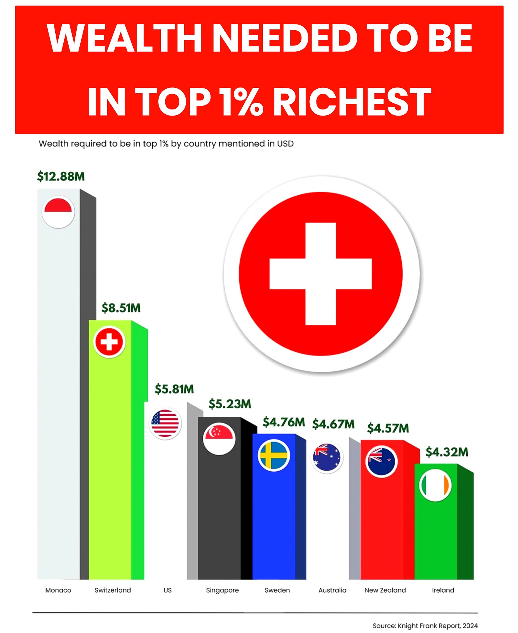 Share - This is how much wealth you need to be among top 1% richest ...