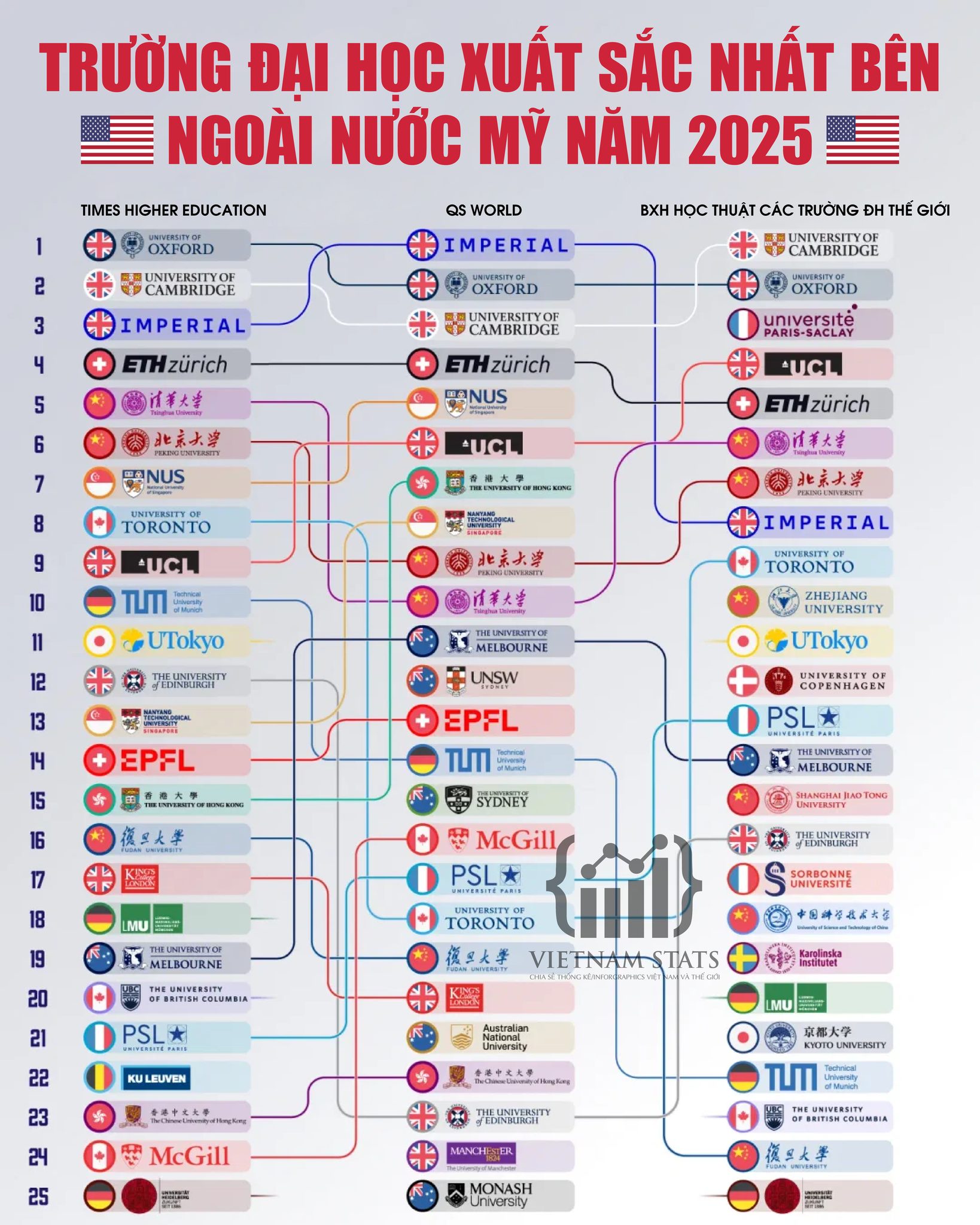 Vietnam - 🎓 Top 25 trường đại học hàng đầu thế giới – ngoại trừ nước Mỹ
