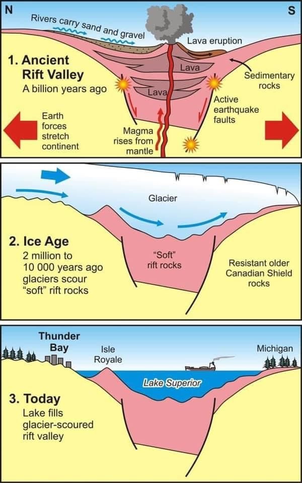 Geology - FORMATION OF LAKE SUPERIOR RIFT VALLEY A rift valley is a ...
